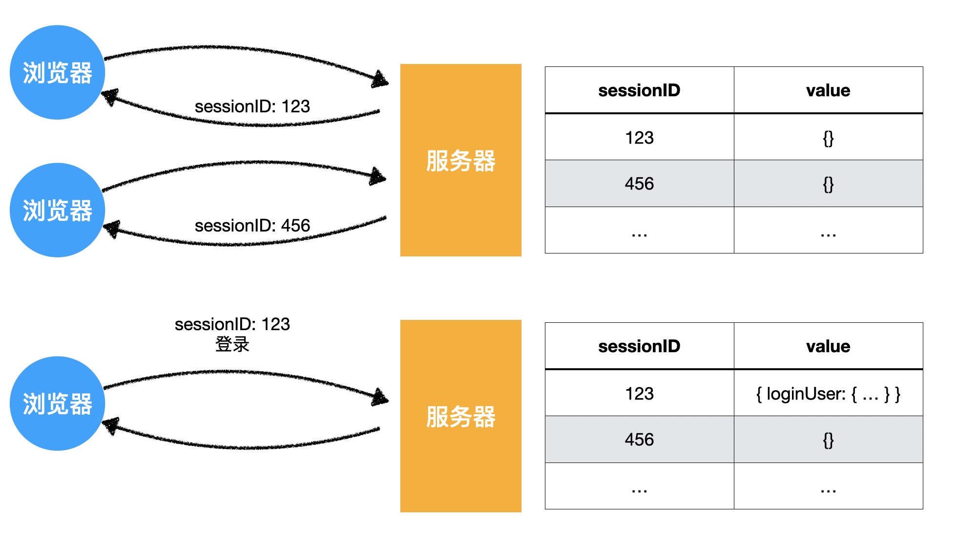 session原理示意图